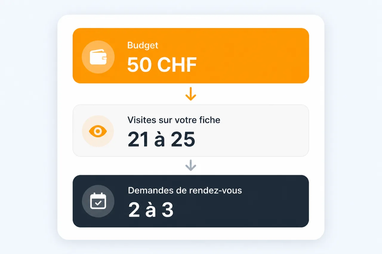 Visibilité : Votre publicité, pilotée pour vous